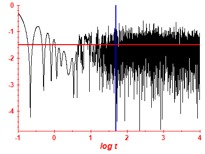 Survival probability log